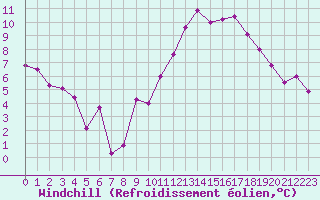 Courbe du refroidissement olien pour Avord (18)