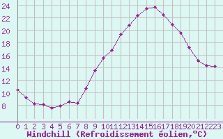 Courbe du refroidissement olien pour Montret (71)