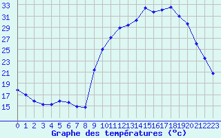 Courbe de tempratures pour Toussus-le-Noble (78)