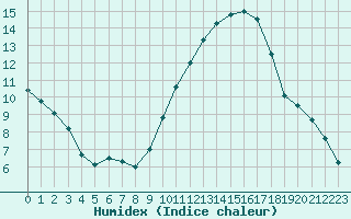 Courbe de l'humidex pour Bordeaux (33)