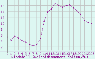 Courbe du refroidissement olien pour Lignerolles (03)