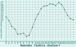 Courbe de l'humidex pour Creil (60)