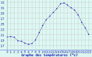 Courbe de tempratures pour Nmes - Courbessac (30)