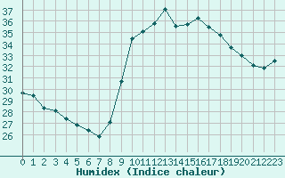 Courbe de l'humidex pour Marseille - Saint-Loup (13)