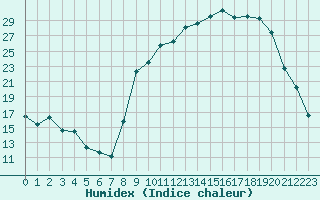 Courbe de l'humidex pour Reims-Prunay (51)