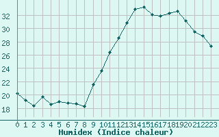 Courbe de l'humidex pour Sallles d'Aude (11)