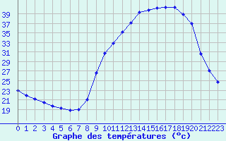 Courbe de tempratures pour Charleville-Mzires / Mohon (08)