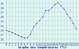 Courbe de tempratures pour Le Luc (83)