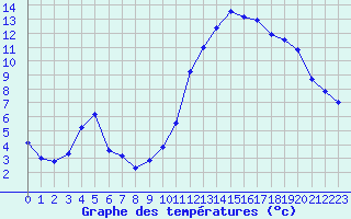 Courbe de tempratures pour Als (30)