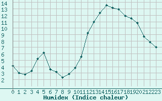 Courbe de l'humidex pour Als (30)