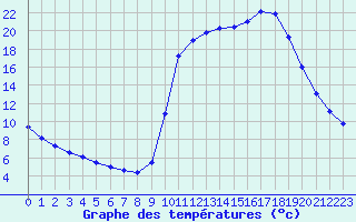 Courbe de tempratures pour Saclas (91)