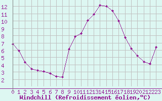 Courbe du refroidissement olien pour Beaucroissant (38)