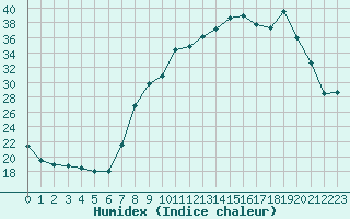 Courbe de l'humidex pour Laqueuille (63)