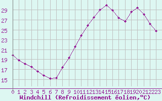 Courbe du refroidissement olien pour Biscarrosse (40)