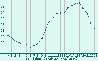 Courbe de l'humidex pour Le Mans (72)