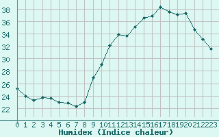 Courbe de l'humidex pour Pointe de Socoa (64)