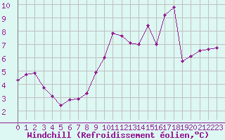 Courbe du refroidissement olien pour Auxerre-Perrigny (89)
