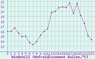 Courbe du refroidissement olien pour Saint-Michel-Mont-Mercure (85)