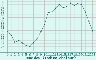 Courbe de l'humidex pour Chatelus-Malvaleix (23)