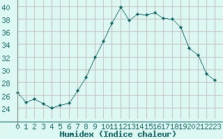 Courbe de l'humidex pour Metz-Nancy-Lorraine (57)