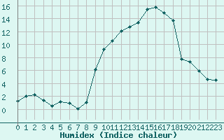 Courbe de l'humidex pour Harville (88)