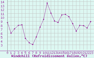 Courbe du refroidissement olien pour Cap Gris-Nez (62)