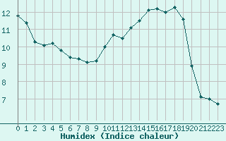 Courbe de l'humidex pour Limoges (87)