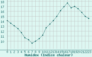 Courbe de l'humidex pour Pointe de Chassiron (17)