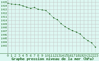 Courbe de la pression atmosphrique pour Aniane (34)