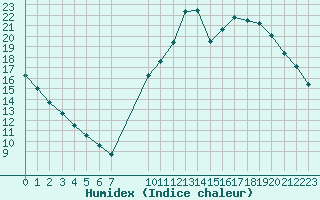 Courbe de l'humidex pour Guidel (56)