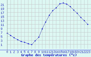 Courbe de tempratures pour Manlleu (Esp)