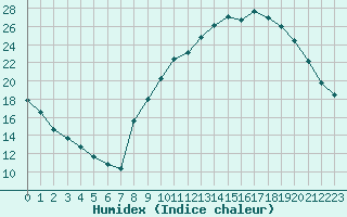 Courbe de l'humidex pour Challes-les-Eaux (73)