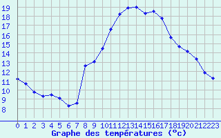 Courbe de tempratures pour Grimentz (Sw)