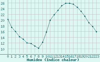 Courbe de l'humidex pour Bagnres-de-Luchon (31)