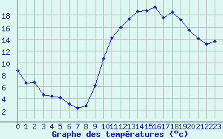 Courbe de tempratures pour Ambrieu (01)