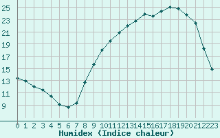 Courbe de l'humidex pour Forceville (80)