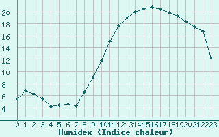 Courbe de l'humidex pour Rethel (08)