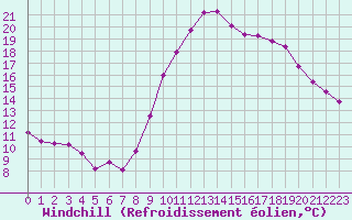 Courbe du refroidissement olien pour Le Luc (83)