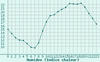 Courbe de l'humidex pour Le Bourget (93)