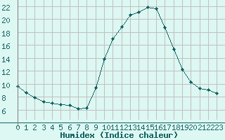 Courbe de l'humidex pour Aniane (34)