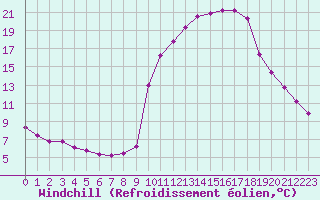 Courbe du refroidissement olien pour Pinsot (38)