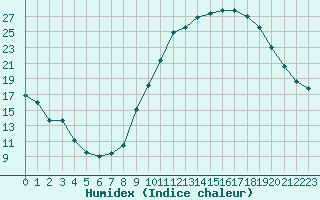 Courbe de l'humidex pour Muret (31)