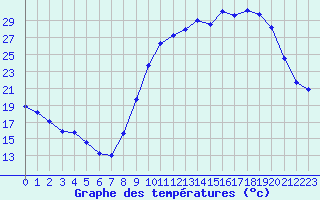 Courbe de tempratures pour Dolembreux (Be)