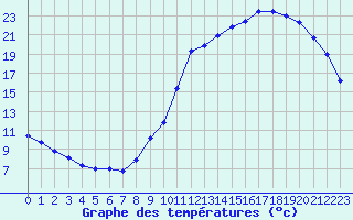 Courbe de tempratures pour Saint-Philbert-sur-Risle (27)