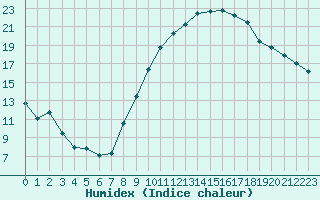 Courbe de l'humidex pour Avignon (84)