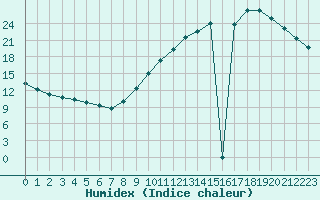 Courbe de l'humidex pour Lagny-sur-Marne (77)