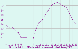 Courbe du refroidissement olien pour La Baeza (Esp)