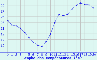 Courbe de tempratures pour Avila - La Colilla (Esp)