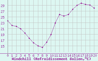 Courbe du refroidissement olien pour Avila - La Colilla (Esp)