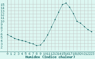 Courbe de l'humidex pour Millau (12)